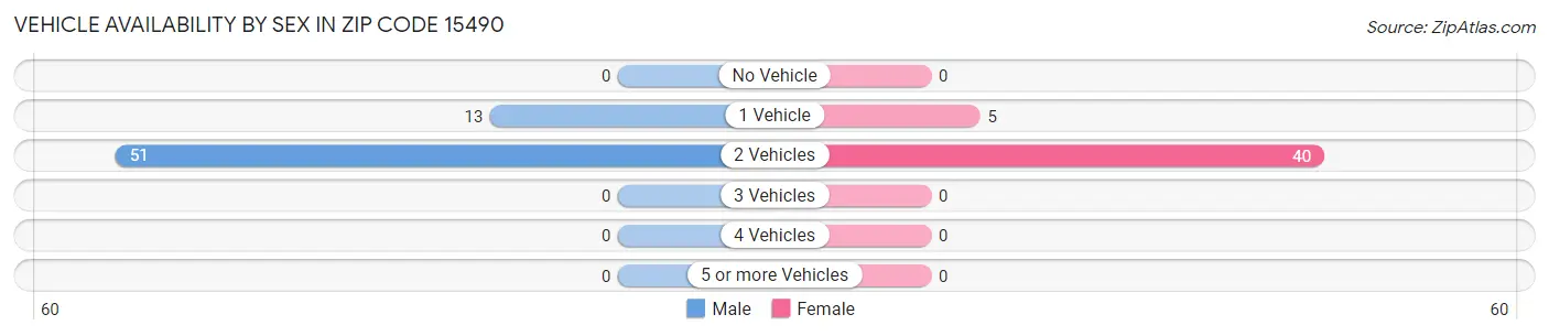 Vehicle Availability by Sex in Zip Code 15490
