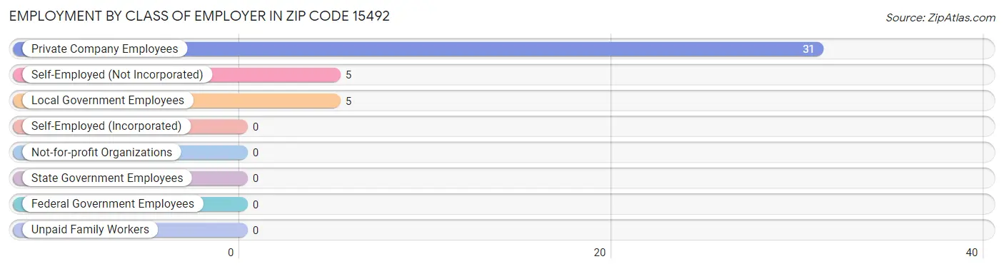 Employment by Class of Employer in Zip Code 15492