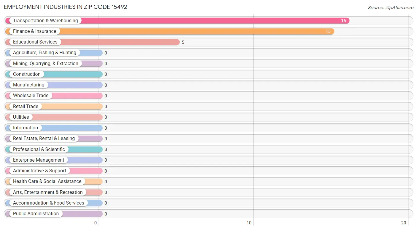 Employment Industries in Zip Code 15492