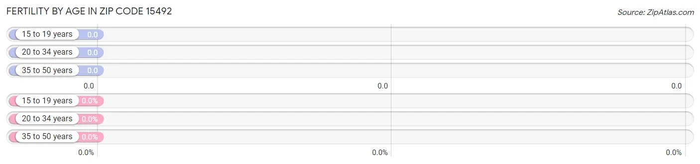 Female Fertility by Age in Zip Code 15492