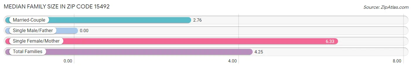 Median Family Size in Zip Code 15492