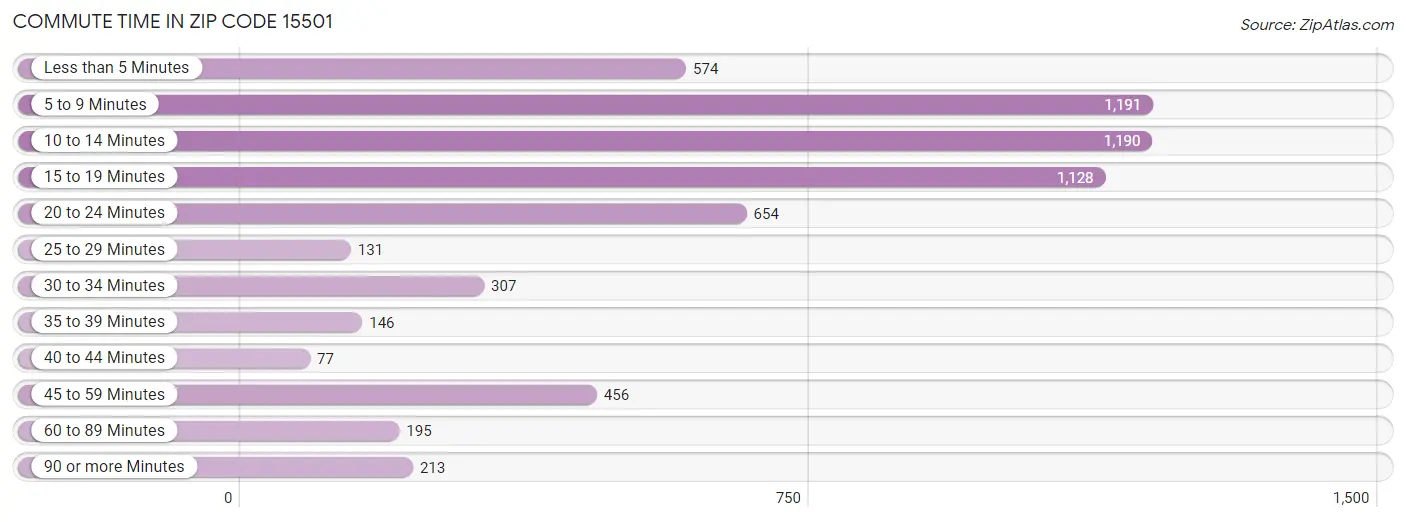 Commute Time in Zip Code 15501