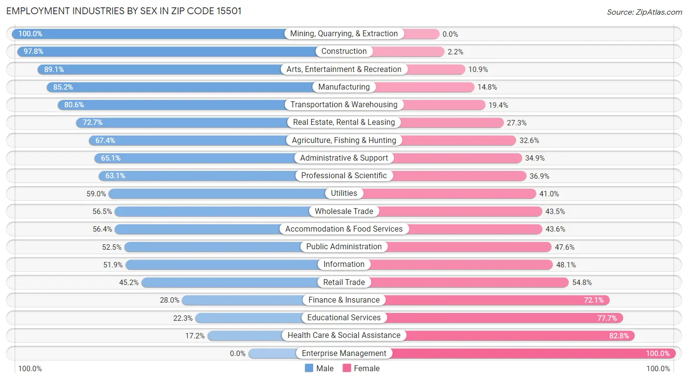 Employment Industries by Sex in Zip Code 15501