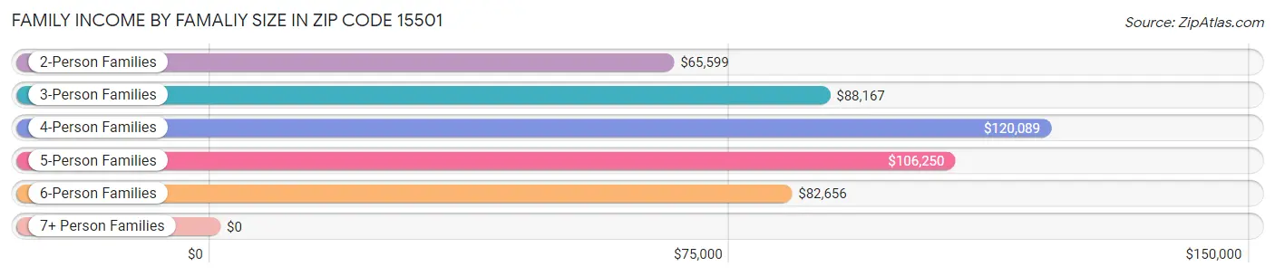 Family Income by Famaliy Size in Zip Code 15501