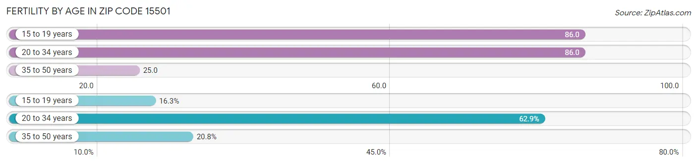 Female Fertility by Age in Zip Code 15501