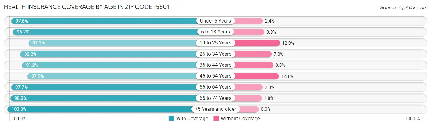 Health Insurance Coverage by Age in Zip Code 15501