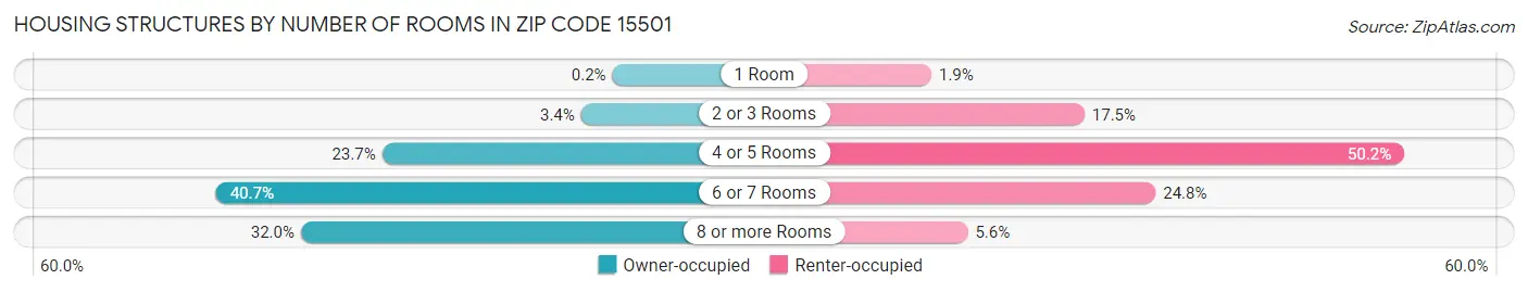 Housing Structures by Number of Rooms in Zip Code 15501