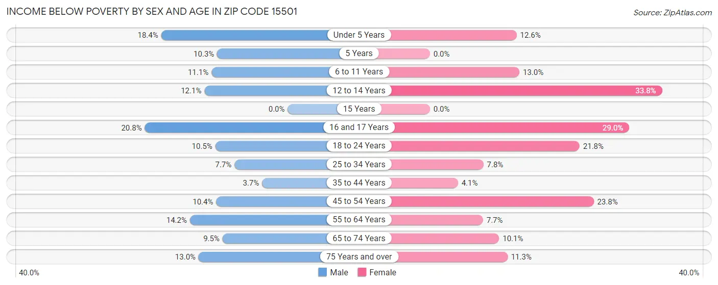 Income Below Poverty by Sex and Age in Zip Code 15501