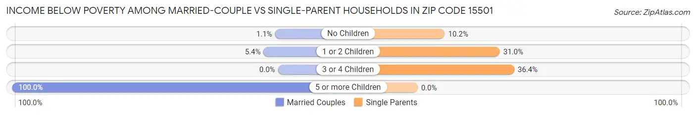 Income Below Poverty Among Married-Couple vs Single-Parent Households in Zip Code 15501