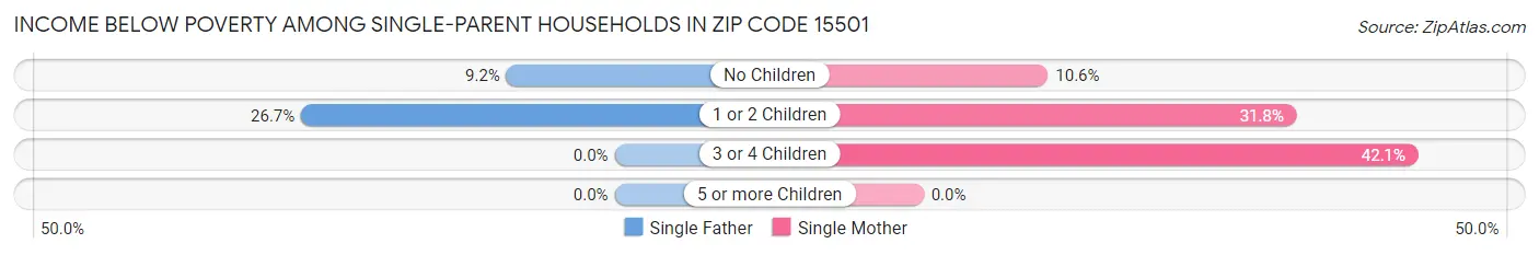 Income Below Poverty Among Single-Parent Households in Zip Code 15501