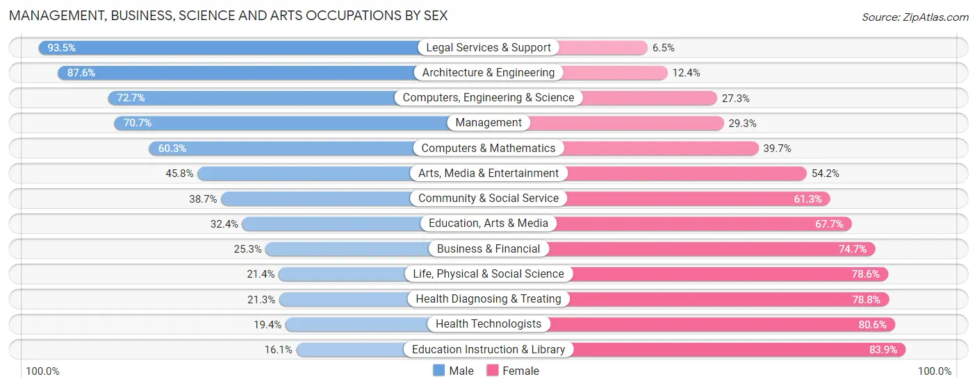 Management, Business, Science and Arts Occupations by Sex in Zip Code 15501