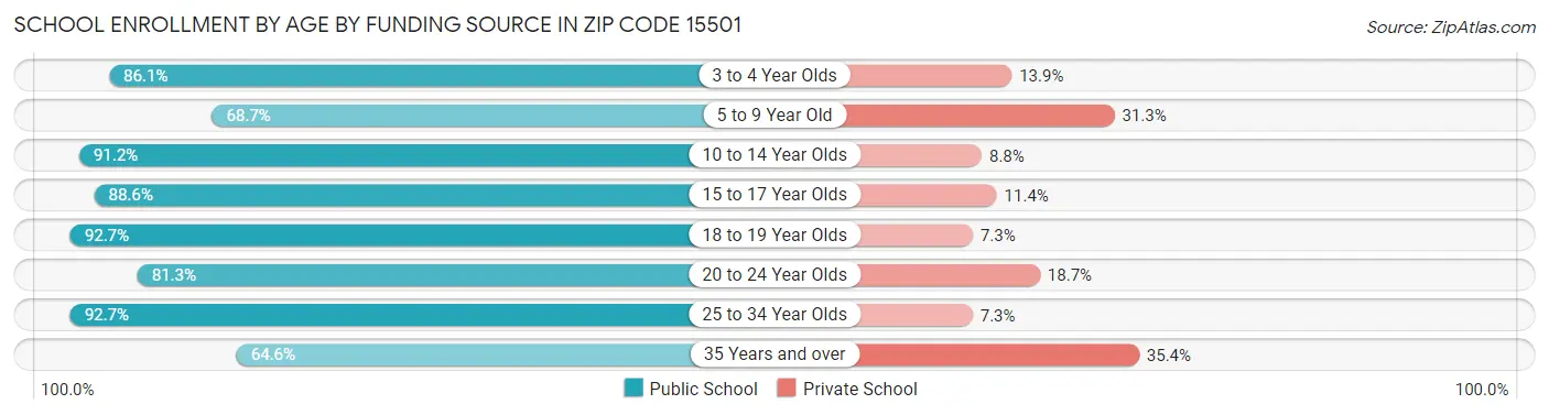 School Enrollment by Age by Funding Source in Zip Code 15501