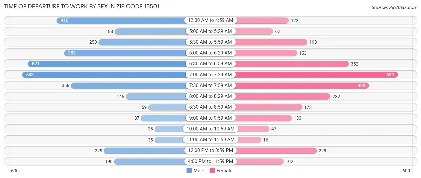 Time of Departure to Work by Sex in Zip Code 15501