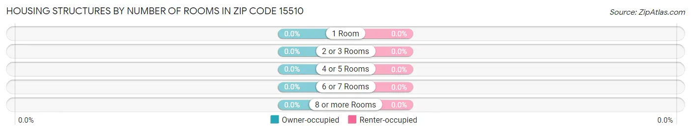 Housing Structures by Number of Rooms in Zip Code 15510