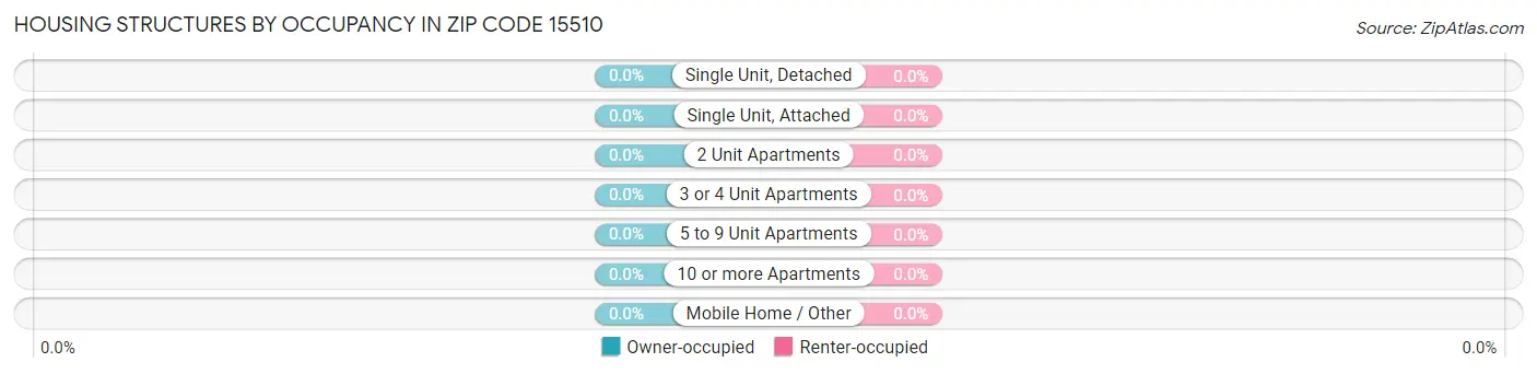 Housing Structures by Occupancy in Zip Code 15510