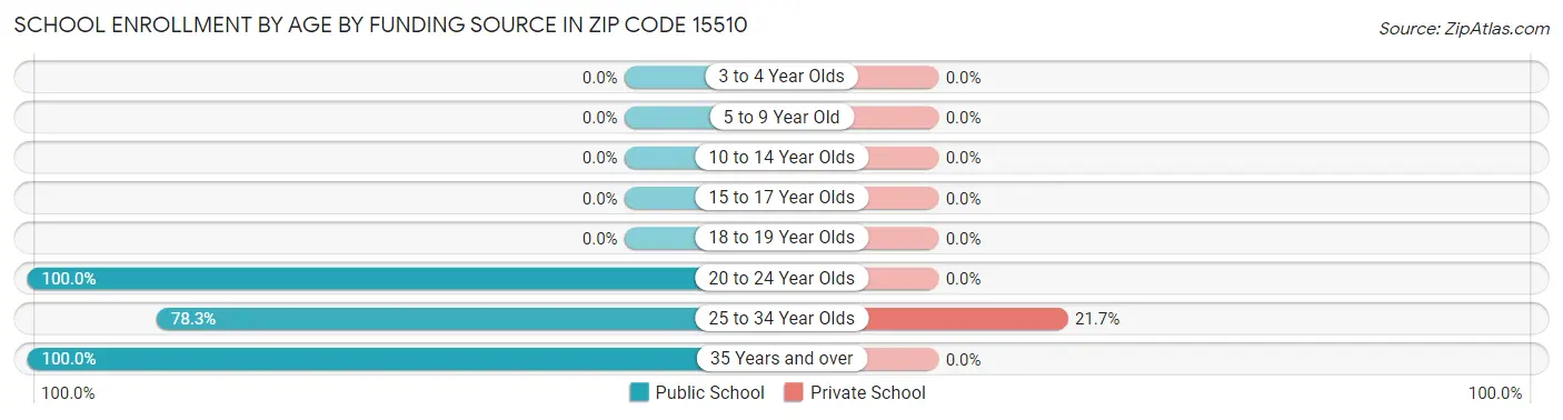 School Enrollment by Age by Funding Source in Zip Code 15510