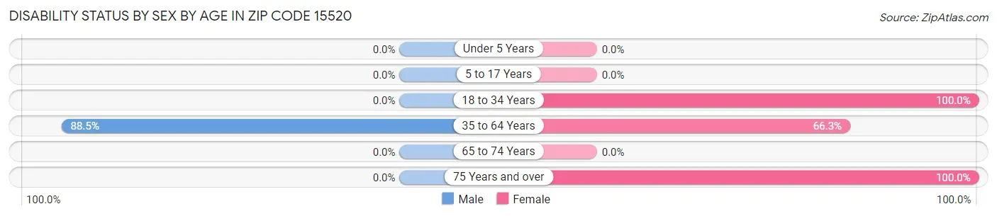 Disability Status by Sex by Age in Zip Code 15520