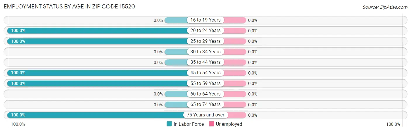 Employment Status by Age in Zip Code 15520