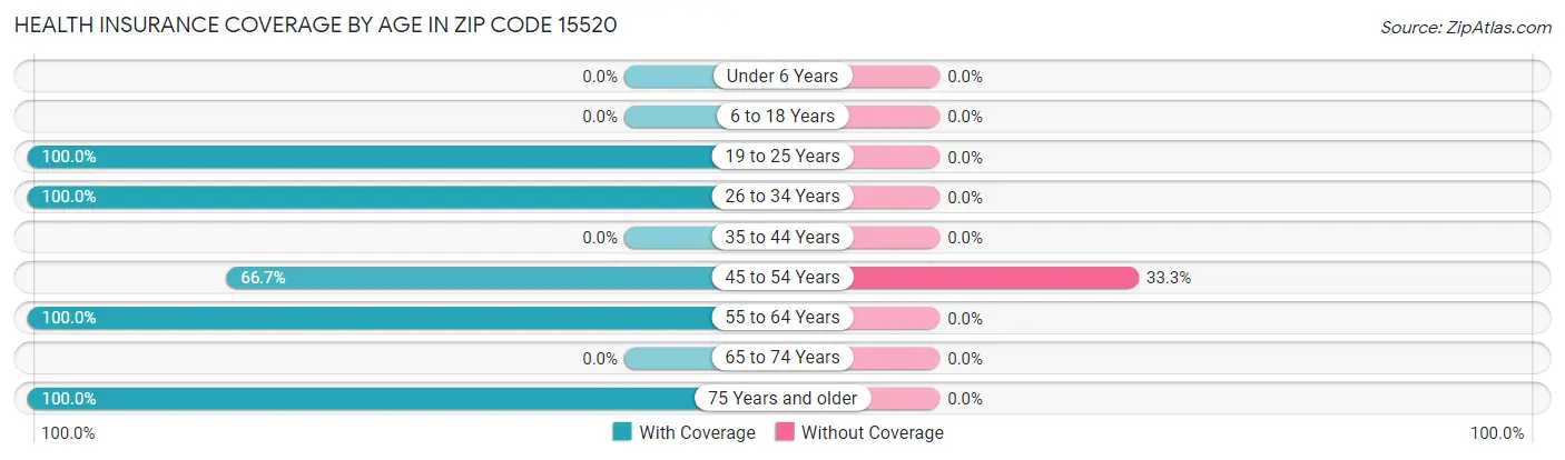Health Insurance Coverage by Age in Zip Code 15520