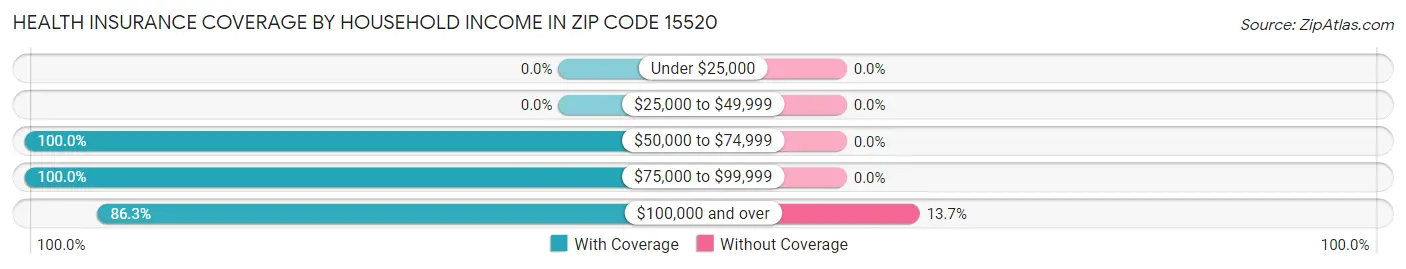 Health Insurance Coverage by Household Income in Zip Code 15520