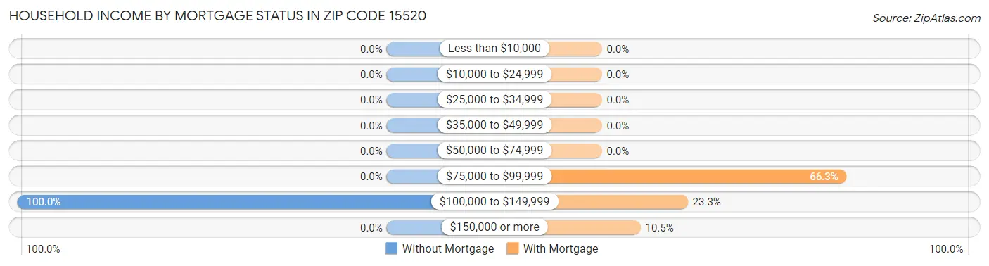 Household Income by Mortgage Status in Zip Code 15520