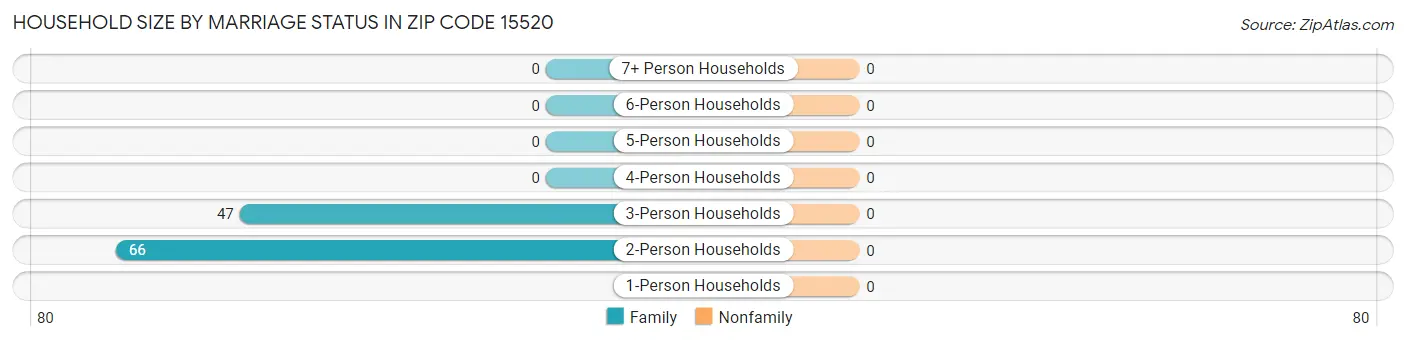 Household Size by Marriage Status in Zip Code 15520