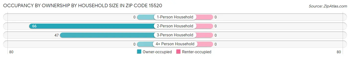 Occupancy by Ownership by Household Size in Zip Code 15520