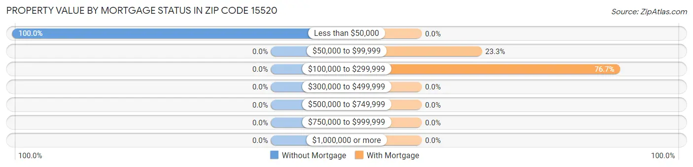 Property Value by Mortgage Status in Zip Code 15520