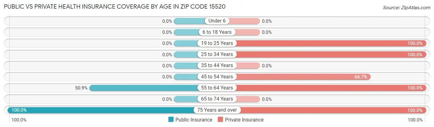 Public vs Private Health Insurance Coverage by Age in Zip Code 15520