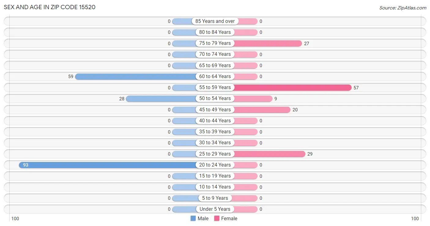 Sex and Age in Zip Code 15520