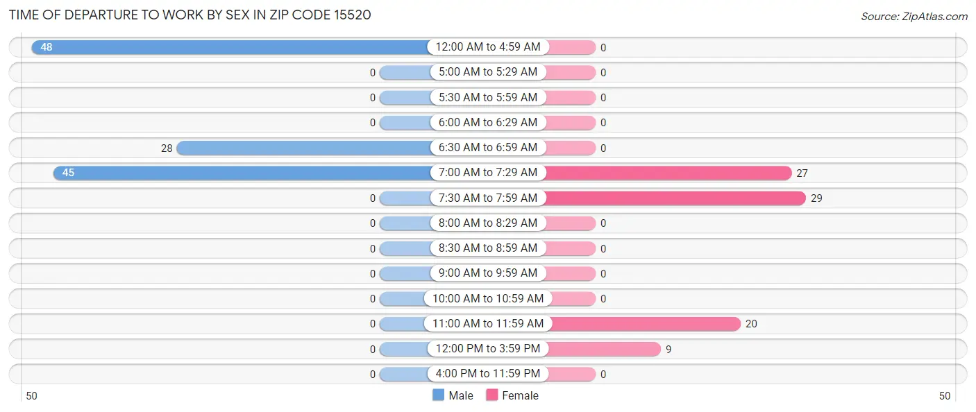 Time of Departure to Work by Sex in Zip Code 15520