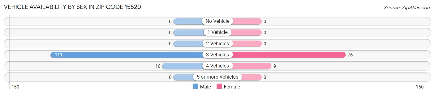 Vehicle Availability by Sex in Zip Code 15520