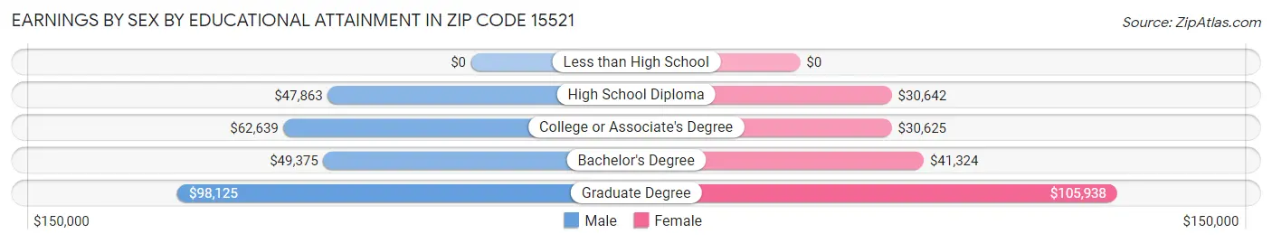 Earnings by Sex by Educational Attainment in Zip Code 15521