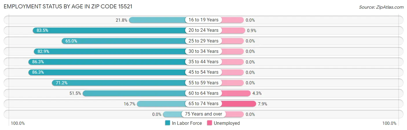 Employment Status by Age in Zip Code 15521