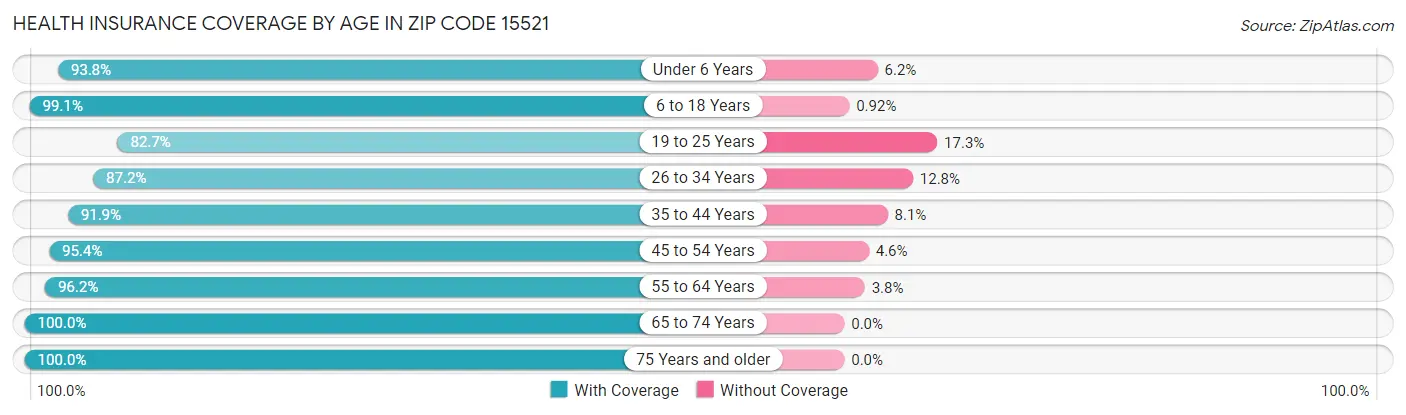 Health Insurance Coverage by Age in Zip Code 15521