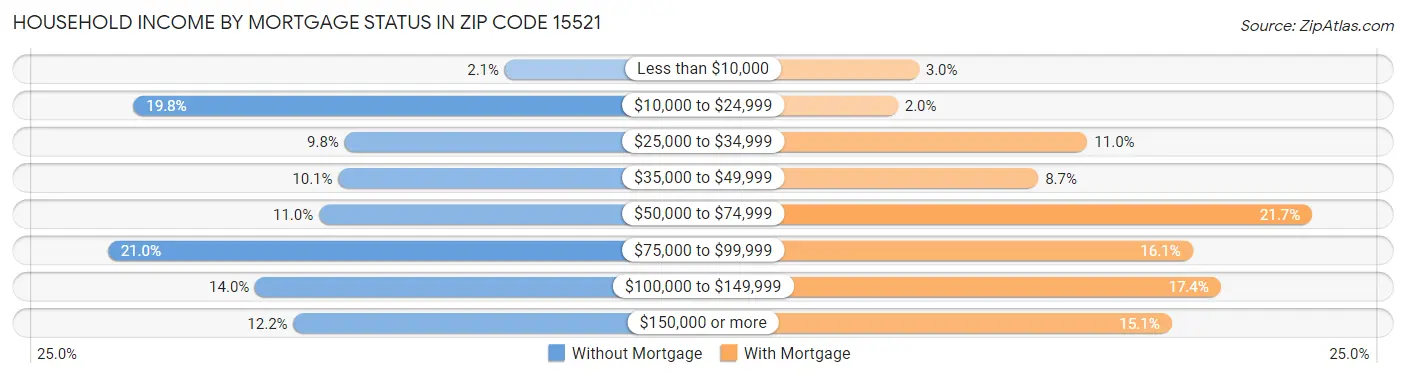 Household Income by Mortgage Status in Zip Code 15521