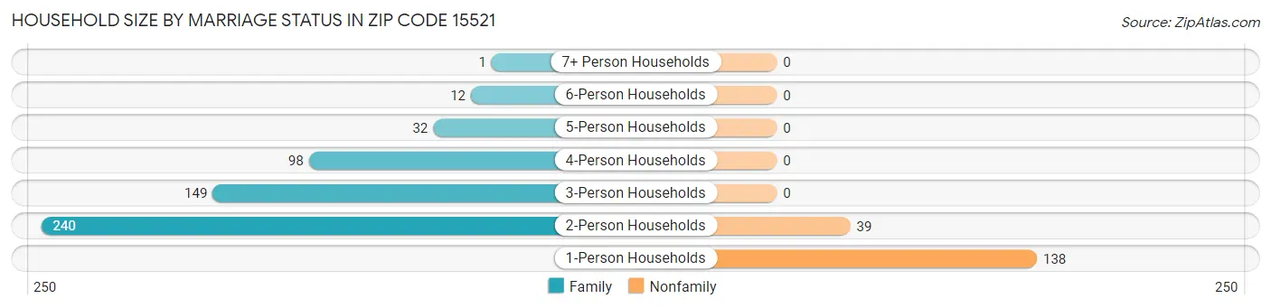 Household Size by Marriage Status in Zip Code 15521