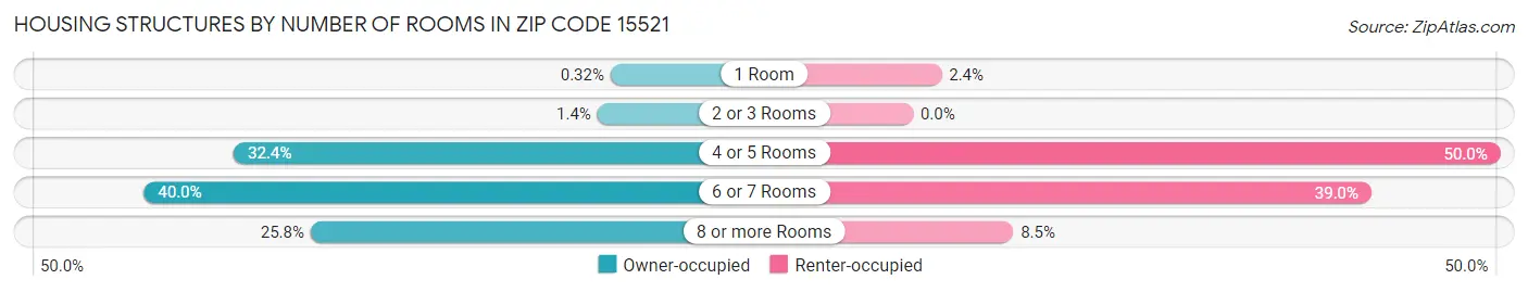 Housing Structures by Number of Rooms in Zip Code 15521