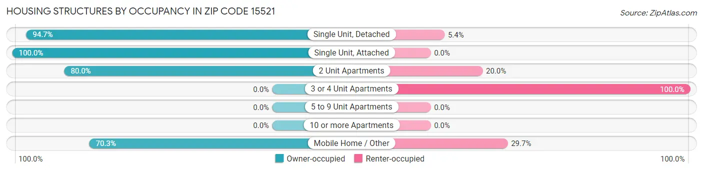 Housing Structures by Occupancy in Zip Code 15521