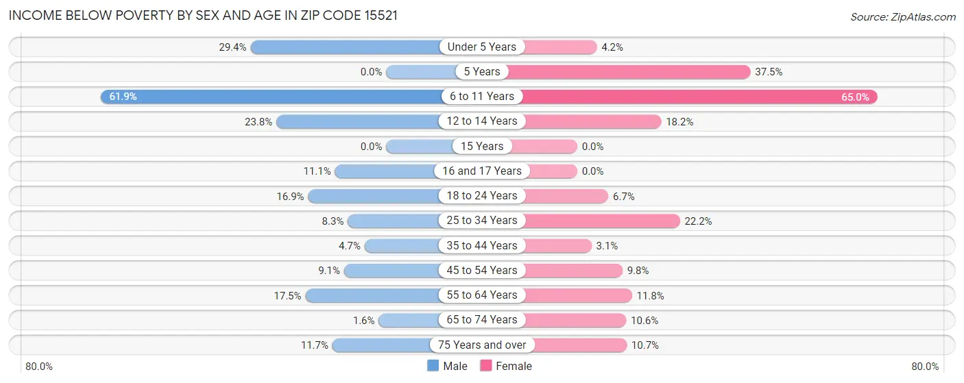 Income Below Poverty by Sex and Age in Zip Code 15521