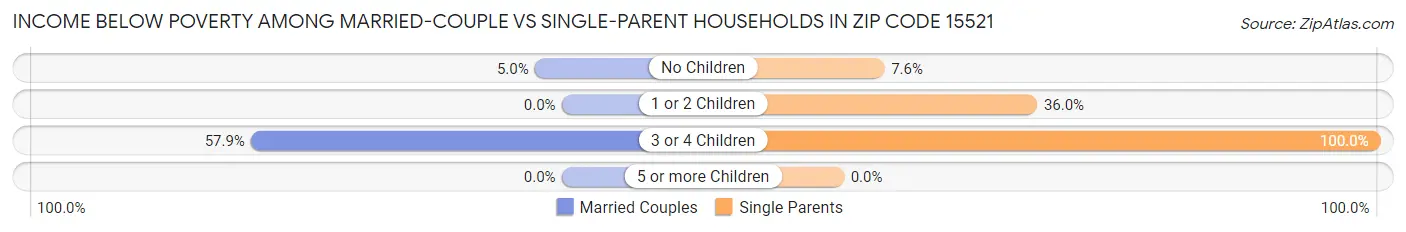 Income Below Poverty Among Married-Couple vs Single-Parent Households in Zip Code 15521