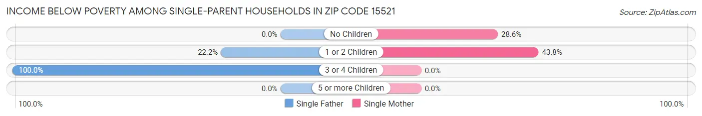 Income Below Poverty Among Single-Parent Households in Zip Code 15521