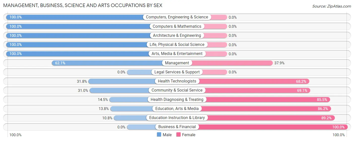 Management, Business, Science and Arts Occupations by Sex in Zip Code 15521