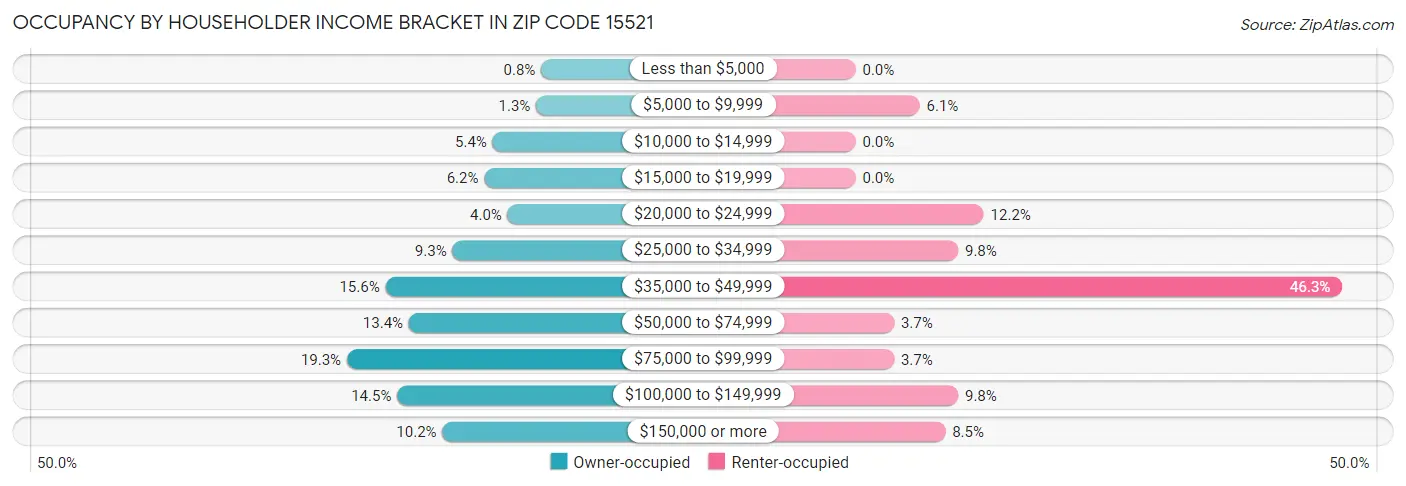 Occupancy by Householder Income Bracket in Zip Code 15521