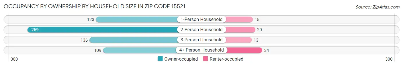 Occupancy by Ownership by Household Size in Zip Code 15521