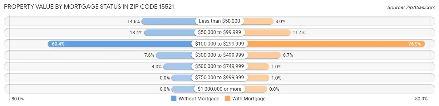 Property Value by Mortgage Status in Zip Code 15521