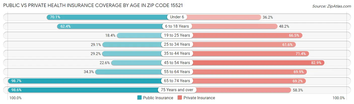 Public vs Private Health Insurance Coverage by Age in Zip Code 15521
