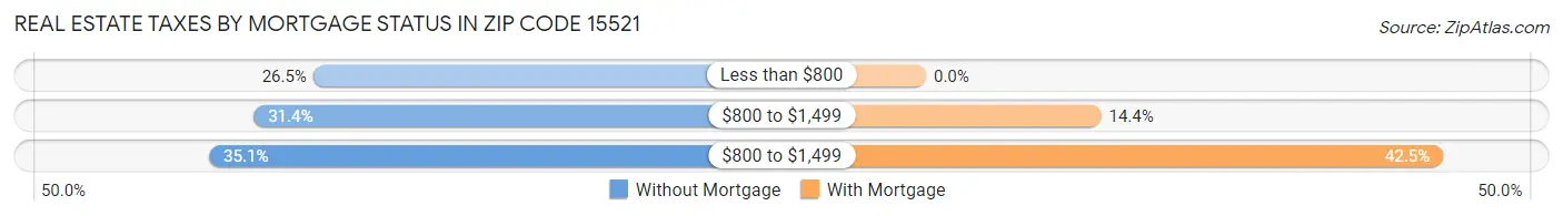 Real Estate Taxes by Mortgage Status in Zip Code 15521