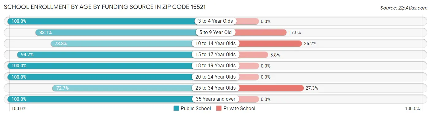 School Enrollment by Age by Funding Source in Zip Code 15521