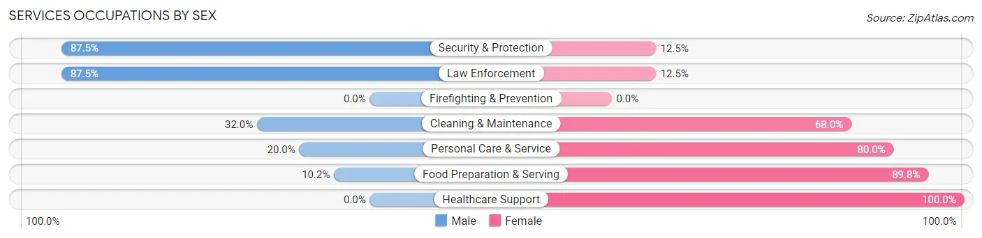 Services Occupations by Sex in Zip Code 15521